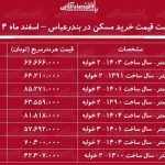 لیست قیمت خرید مسکن در بندرعباس / قیمت یک آپارتمان ۲ خوابه در این منطقه چقدر است؟ + جدول اسفند ماه ۱۴۰۴