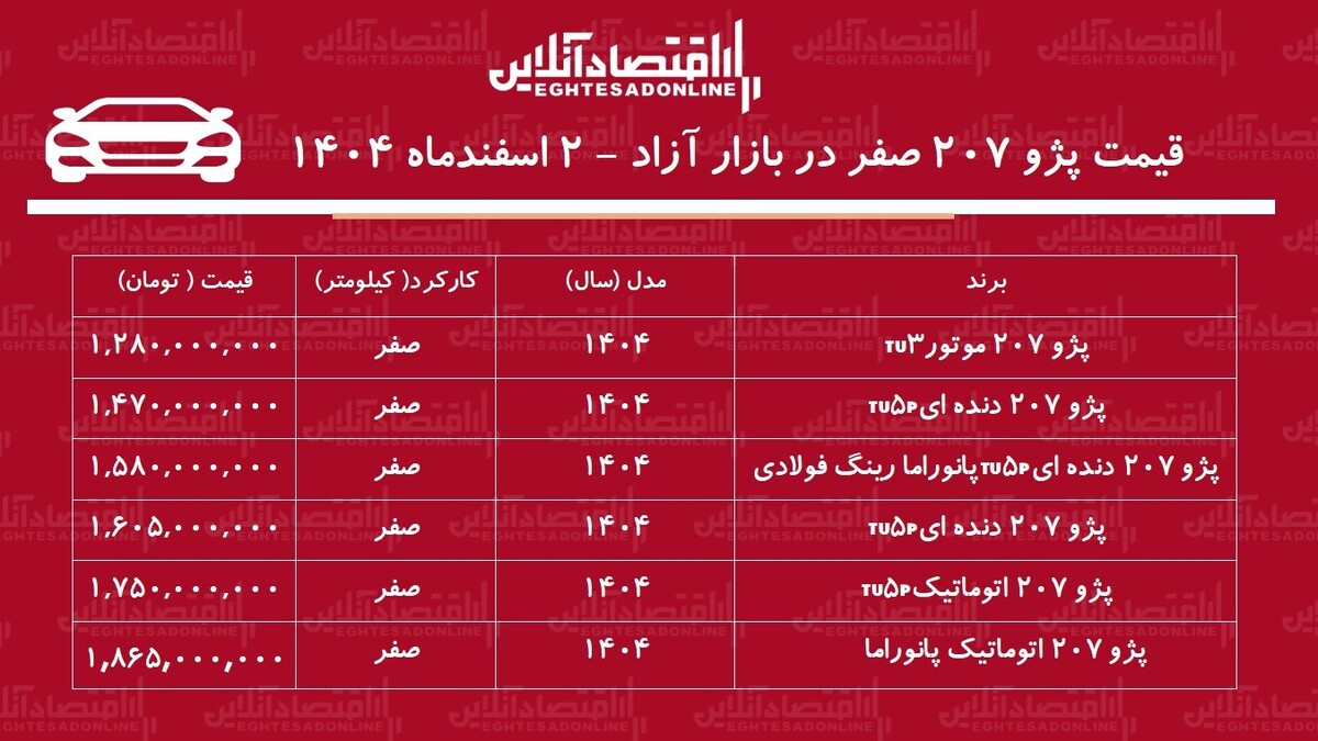 کاهش قیمت پژو ۲۰۷ در بازار آزاد / خریداران پژو ۲۰۷ ضرر کردند! + جدول اسفند ۱۴۰۴