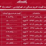 لیست قیمت خرید مسکن در تهرانپارس / میانگین قیمت خرید هر متر آپارتمان در این منطقه چقدر است؟ + جدول اسفند ماه ۱۴۰۴