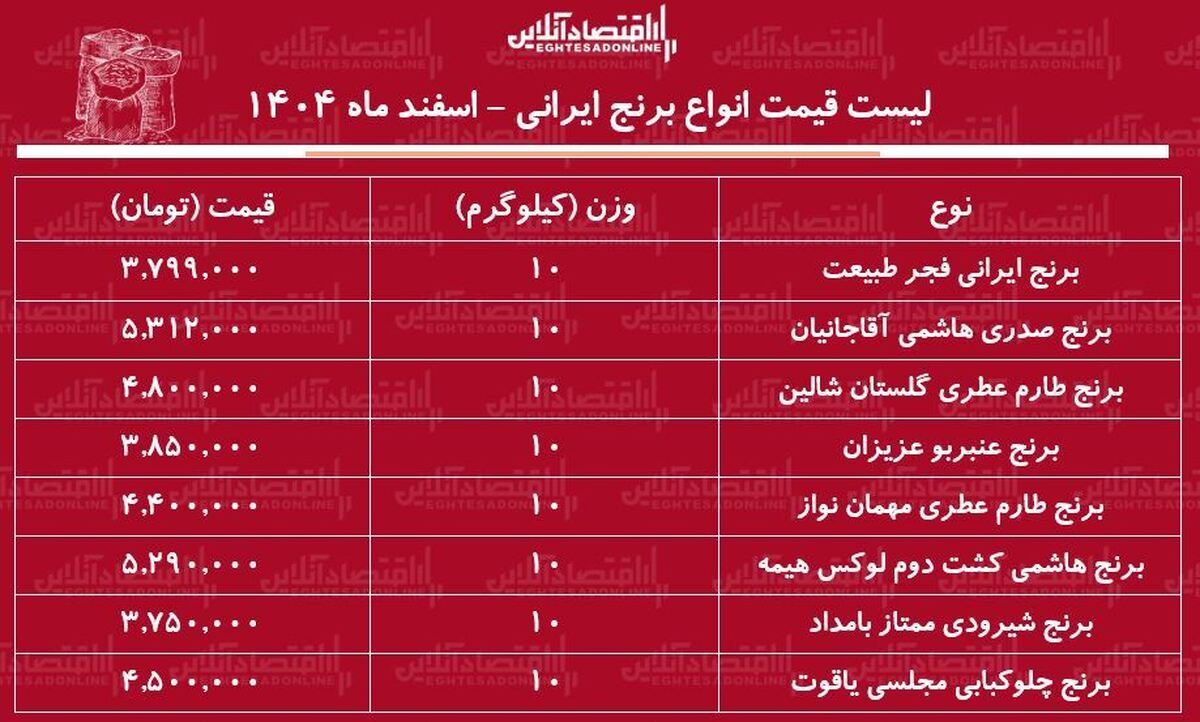 لیست قیمت انواع برنج ایرانی ۳ اسفند ۱۴۰۴ / کیسه ۱۰ کیلویی برنج عنبربو، هاشمی، طارم، شیرودی و…را چند بخریم؟ + جدول