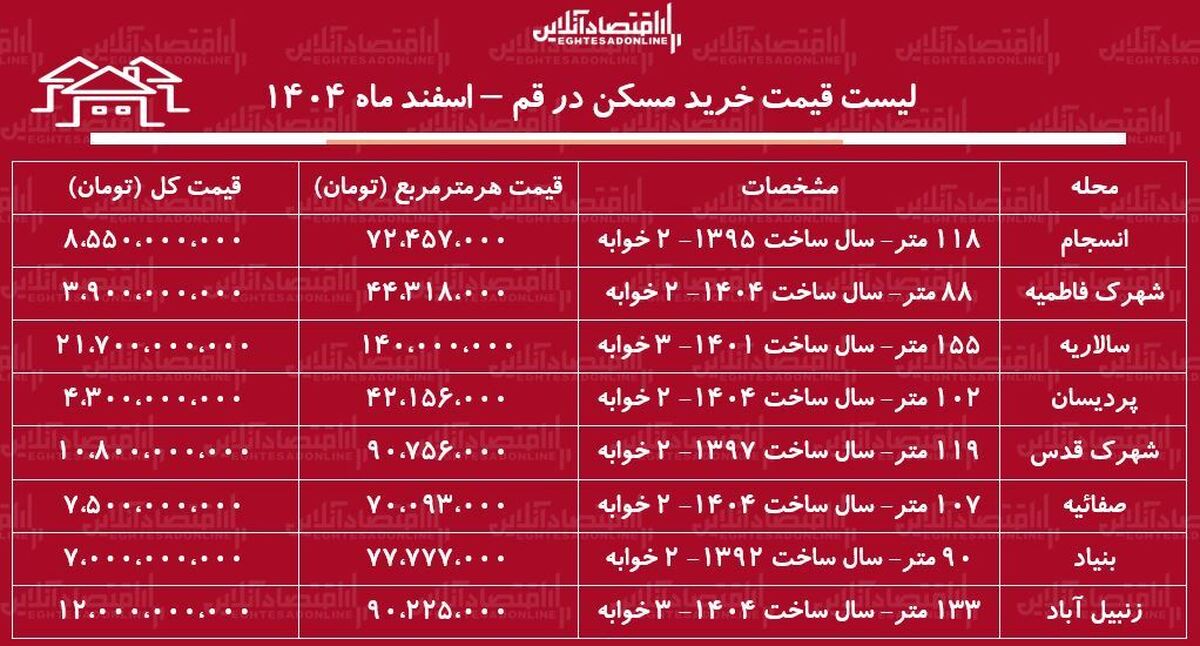 لیست قیمت خرید مسکن در قم / خرید یک آپارتمان ۱۰۰ متری در صفائیه، پردیسان، بنیاد و…چقدر سرمایه نیاز دارد؟ + جدول اسفند ماه ۱۴۰۴