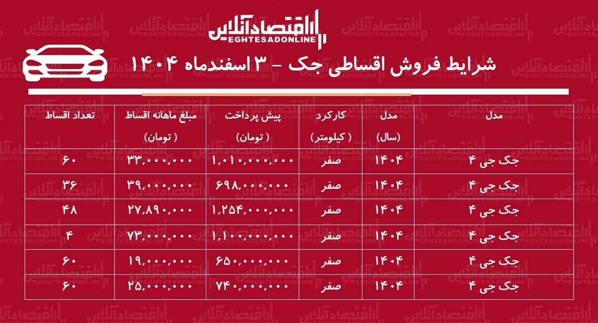 شرایط جدید فروش اقساطی جک اسفندماه ۱۴۰۴ / با اقساط ۵ ساله خودرو اتوماتیک بخرید + جدول