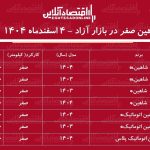 کاهش قیمت شاهین در بازار / شاهین از اوج فاصله گرفت! + جدول اسفند ۱۴۰۴