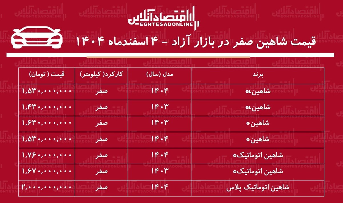 کاهش قیمت شاهین در بازار / شاهین از اوج فاصله گرفت! + جدول اسفند ۱۴۰۴