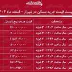 لیست قیمت خرید مسکن در شیراز / قیمت خرید هر متر آپارتمان در محلات مختلف شیراز چقدر است؟ + جدول اسفند ماه ۱۴۰۴