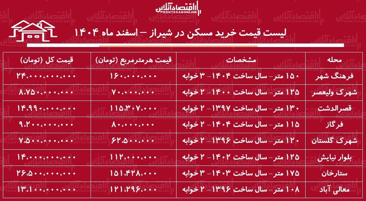 لیست قیمت خرید مسکن در شیراز / قیمت خرید هر متر آپارتمان در محلات مختلف شیراز چقدر است؟ + جدول اسفند ماه ۱۴۰۴