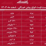 قیمت جدید انواع روغن خوراکی ۵ اسفند ۱۴۰۴ / روغن مایع اویلا، طبیعت، رعنا، فامیلا، لادن و…چند شد؟ + جدول