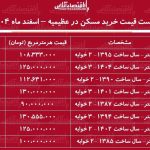 لیست قیمت خرید مسکن در عظیمیه / خرید یک آپارتمان ۱۰۰ متری در این منطقه چقدر سرمایه نیاز دارد؟ + جدول اسفند ماه ۱۴۰۴