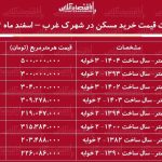 لیست قیمت خرید مسکن در شهرک غرب / قیمت هر متر آپارتمان در این منطقه چقدر است؟ + جدول اسفند ماه ۱۴۰۴