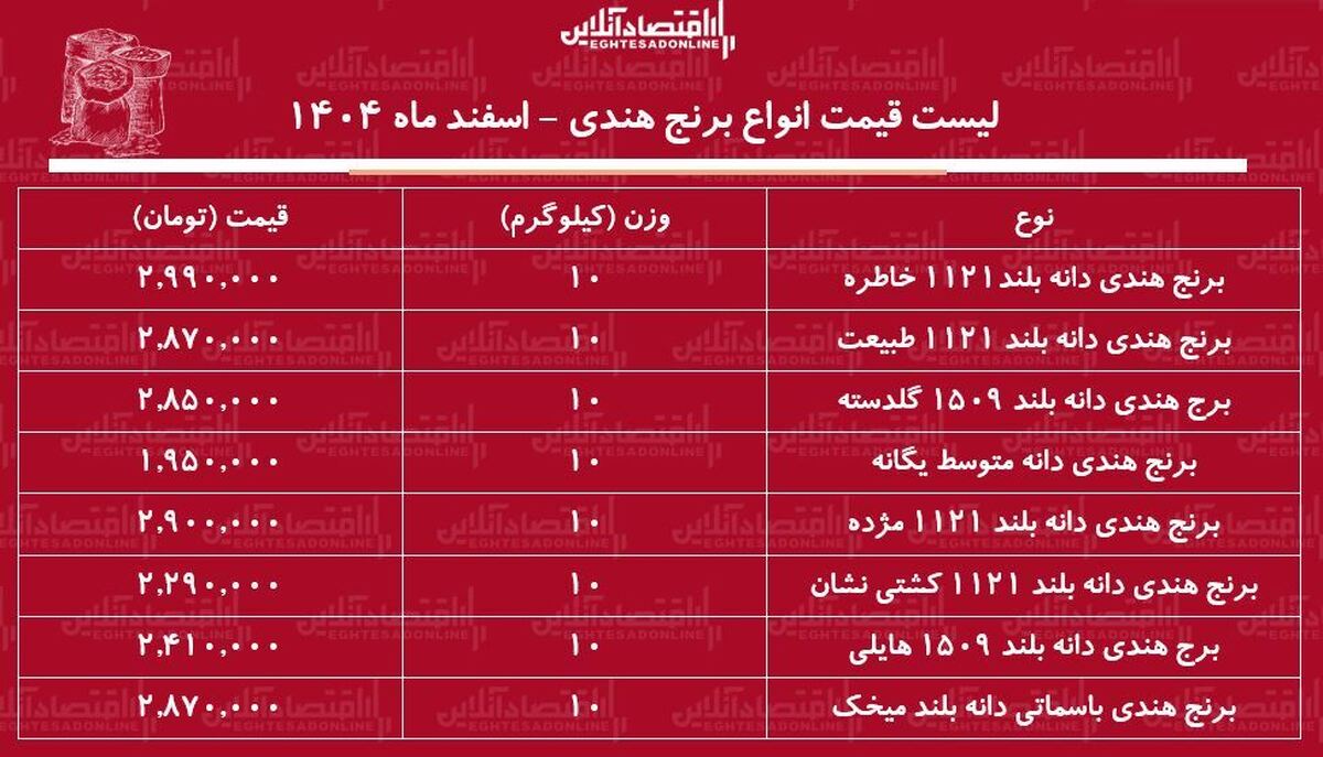 قیمت جدید انواع برنج هندی ۷ اسفند ۱۴۰۴ / کیسه ۱۰ کیلویی برنج هندی طبیعت، خاطره، هایلی، مژده و…چند شد؟ + جدول