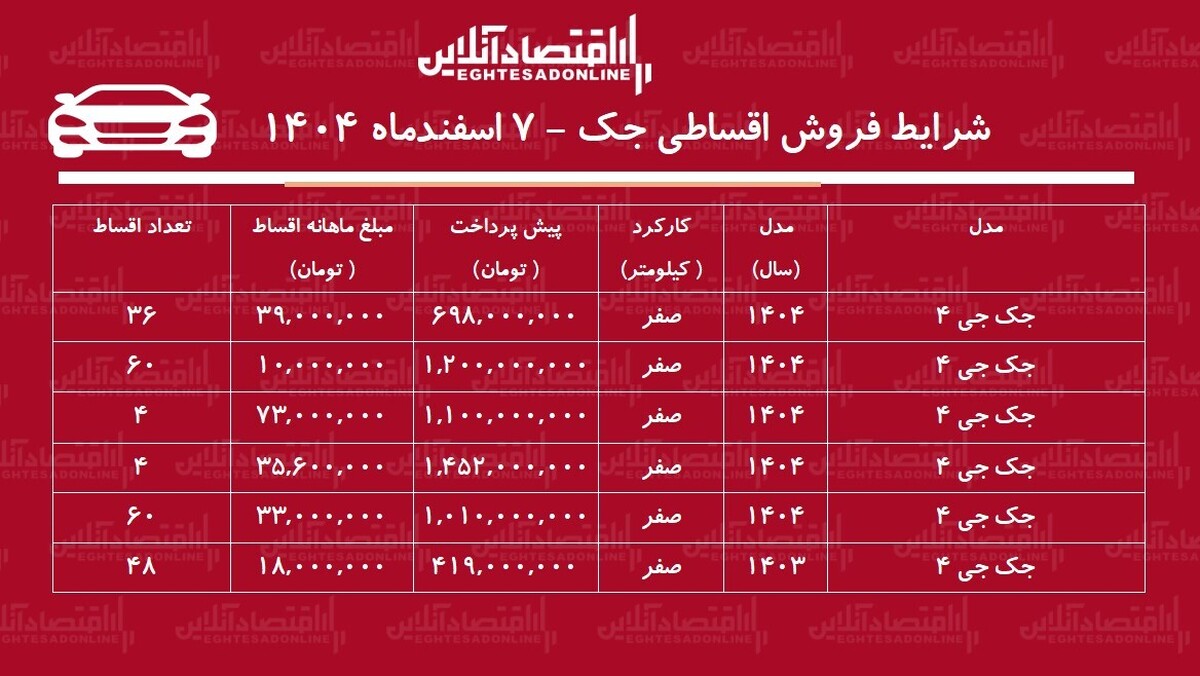 شرایط جدید فروش اقساطی جک اسفندماه ۱۴۰۴ / با ۴۵۲ میلیون تومان جک صفر بخرید + جدول