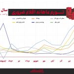 خوراکی‌ها در خط مقدم گرانی؛ تورم نقطه‌‌ای از ۱۰۰ درصد عبور کرد