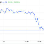 سیگنال مذاکرات به نفت؛ سقوط بیش از ۱.۵ درصدی
