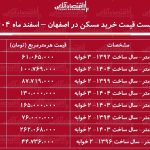 لیست قیمت خرید مسکن در اصفهان / خرید یک آپارتمان ۲ خوابه در احمدآباد، مرداویج، بهارستان و…چقدر هزینه دارد؟ + جدول اسفند ماه ۱۴۰۴