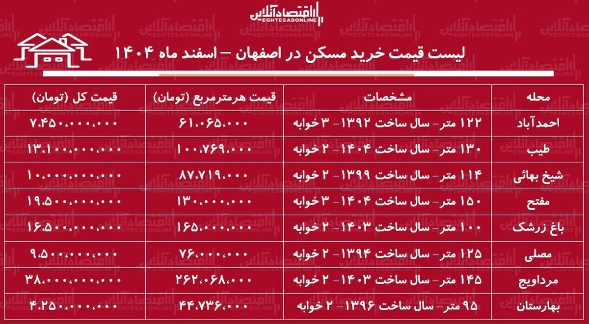 لیست قیمت خرید مسکن در اصفهان / خرید یک آپارتمان ۲ خوابه در احمدآباد، مرداویج، بهارستان و…چقدر هزینه دارد؟ + جدول اسفند ماه ۱۴۰۴