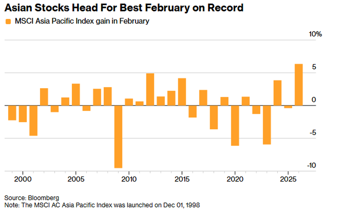 چرخش سرمایه جهانی به سهام آسیا؛ سبقت MSCI از S&P 500