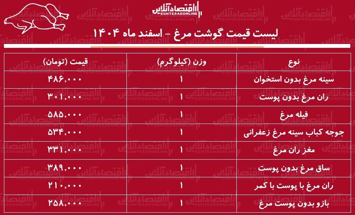 لیست قیمت گوشت مرغ امروز ۸ اسفند ۱۴۰۴ / فیله مرغ کیلویی چند شد؟ + جدول