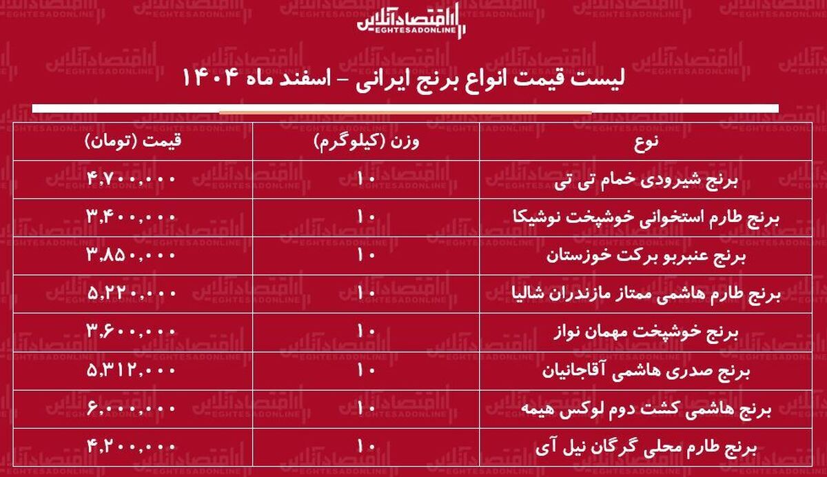 قیمت جدید انواع برنج ایرانی ۸ اسفند ۱۴۰۴ / کیسه ۱۰ کیلویی برنج عنبربو، طارم، صدری، شیرودی و …چند شد؟ + جدول