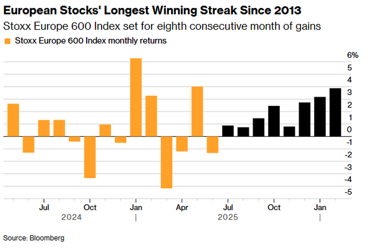 بورس اروپا در آستانه ثبت طولانی‌ترین روند صعودی از ۲۰۱۳