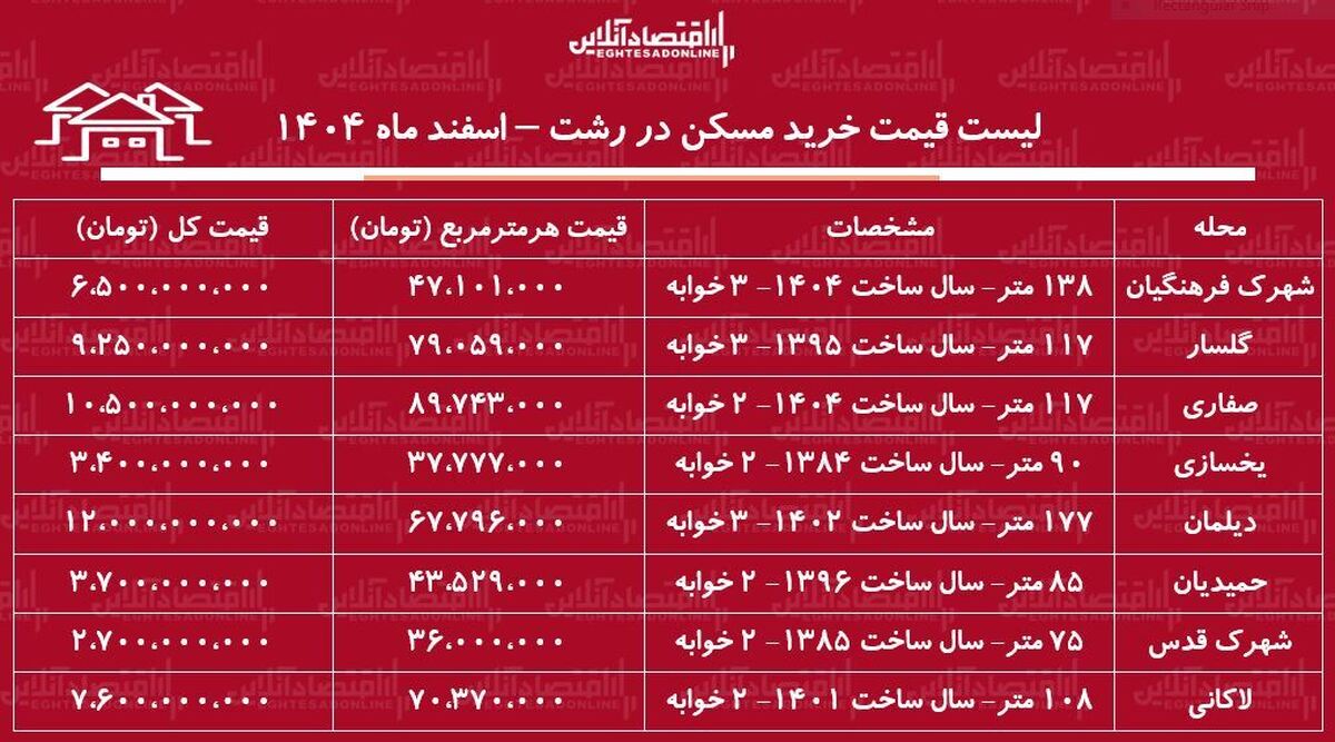 لیست قیمت خرید مسکن در رشت / قیمت یک آپارتمان ۲ خوابه در محلات مختلف رشت چقدر است؟ + جدول اسفند ماه ۱۴۰۴