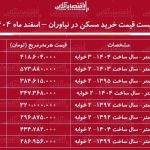 لیست قیمت خرید مسکن در نیاوران / قیمت هر متر آپارتمان در این منطقه چقدر است؟ + جدول اسفند ماه ۱۴۰۴