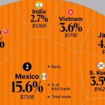 دشمنان دیروز آمریکا، شرکای تجاری امروز شدند | درس ژاپن و مکزیک برای ایران