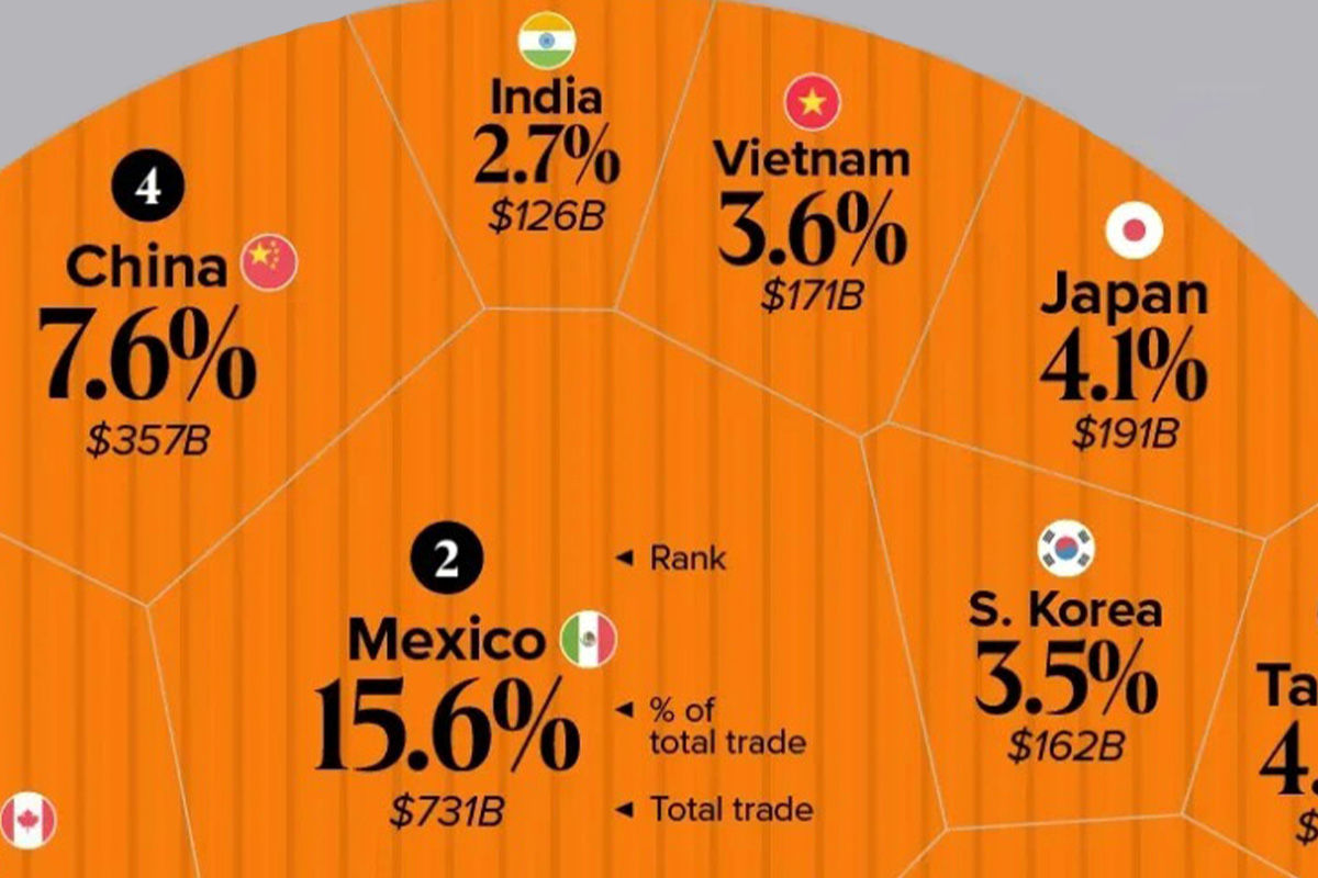 دشمنان دیروز آمریکا، شرکای تجاری امروز شدند | درس ژاپن و مکزیک برای ایران